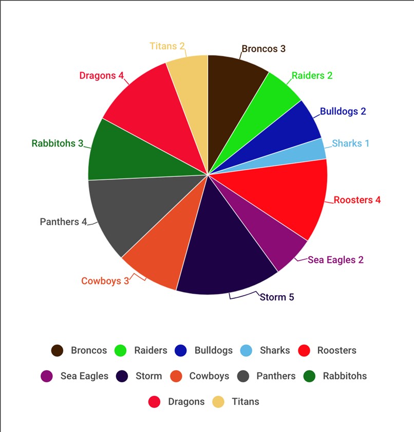 2018 State of Origin squads, per team.